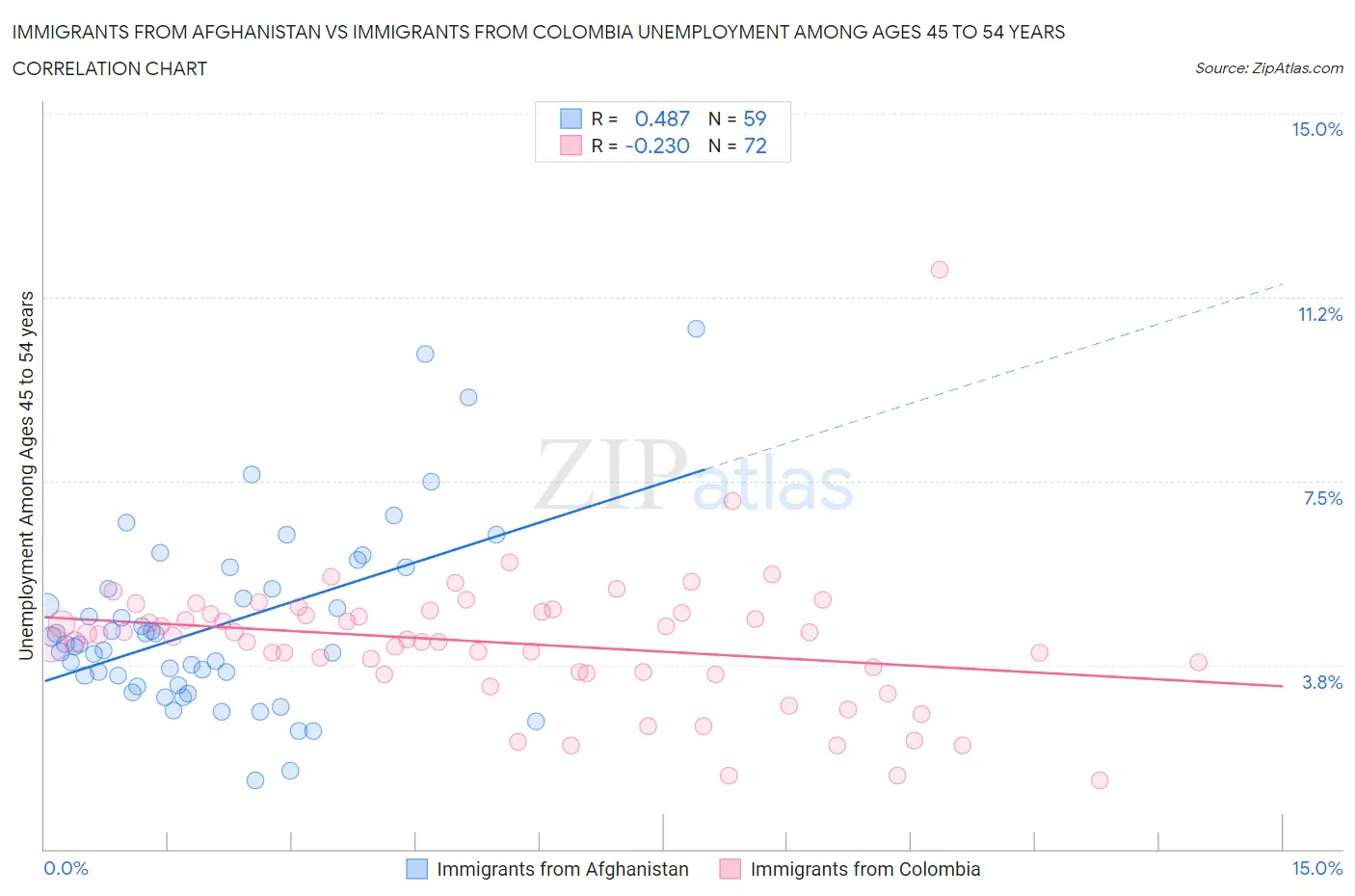Immigrants from Afghanistan vs Immigrants from Colombia Unemployment Among Ages 45 to 54 years