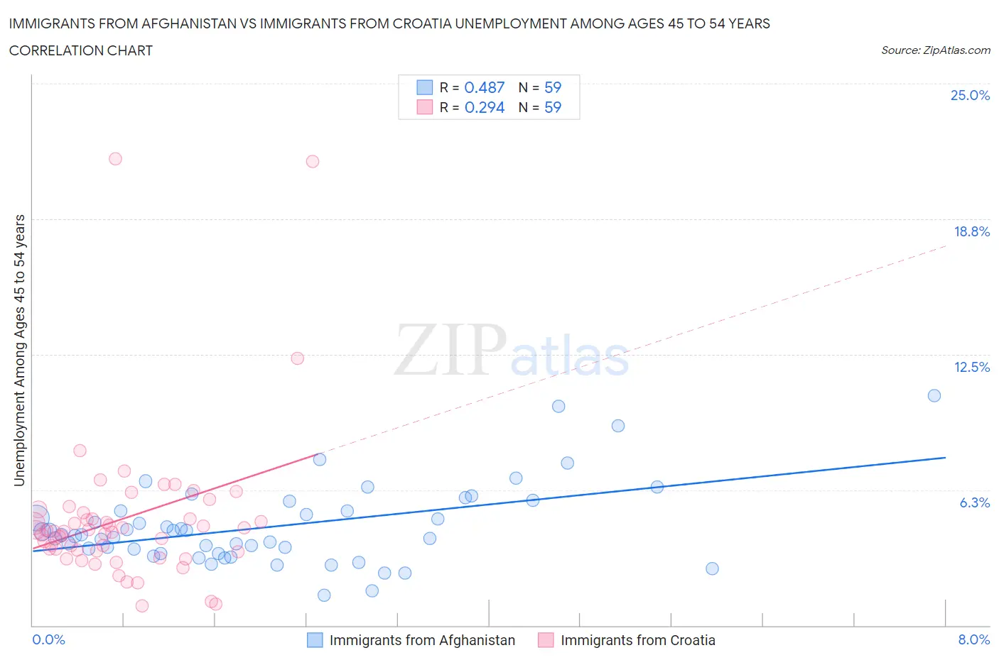 Immigrants from Afghanistan vs Immigrants from Croatia Unemployment Among Ages 45 to 54 years