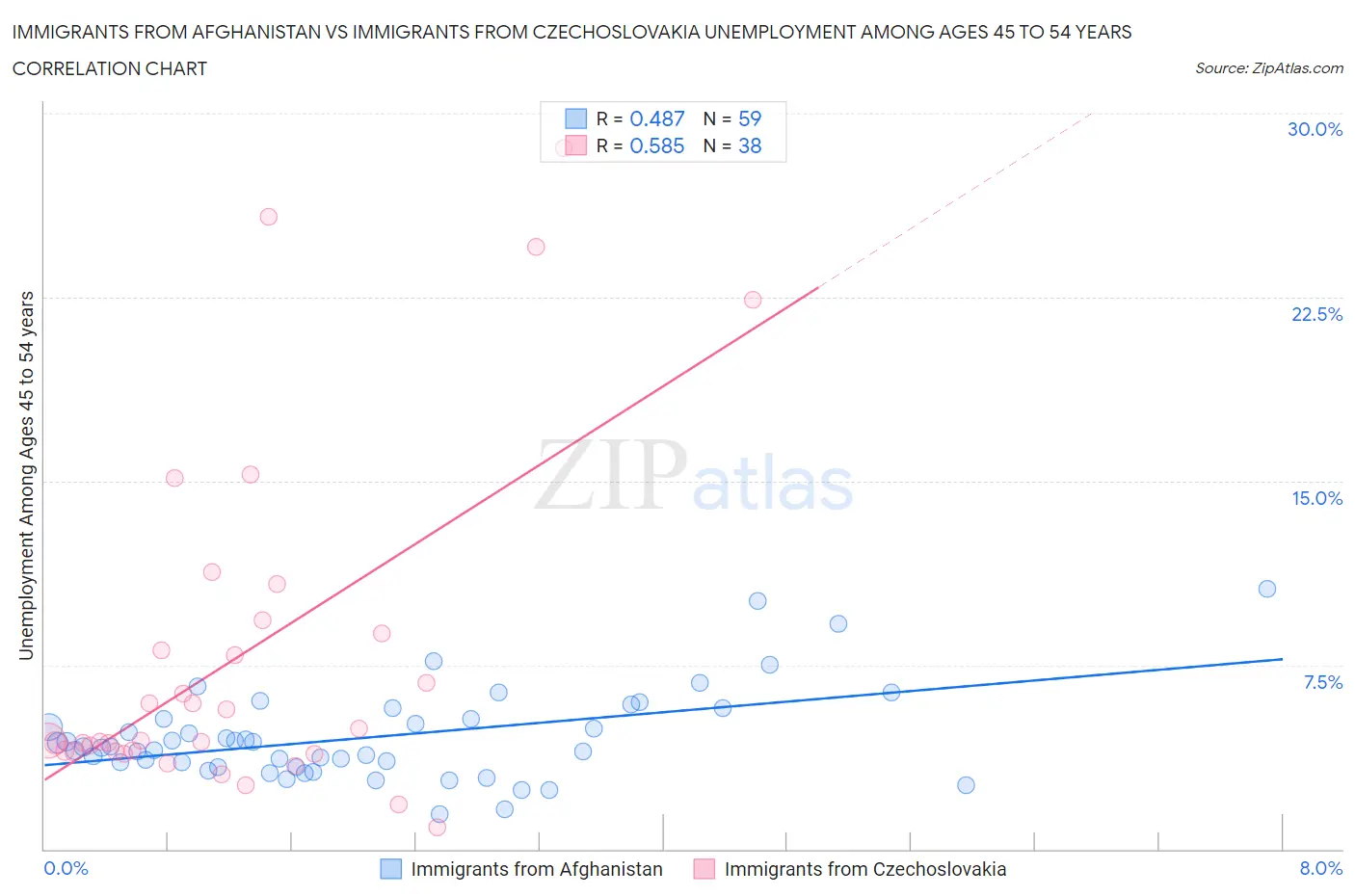 Immigrants from Afghanistan vs Immigrants from Czechoslovakia Unemployment Among Ages 45 to 54 years