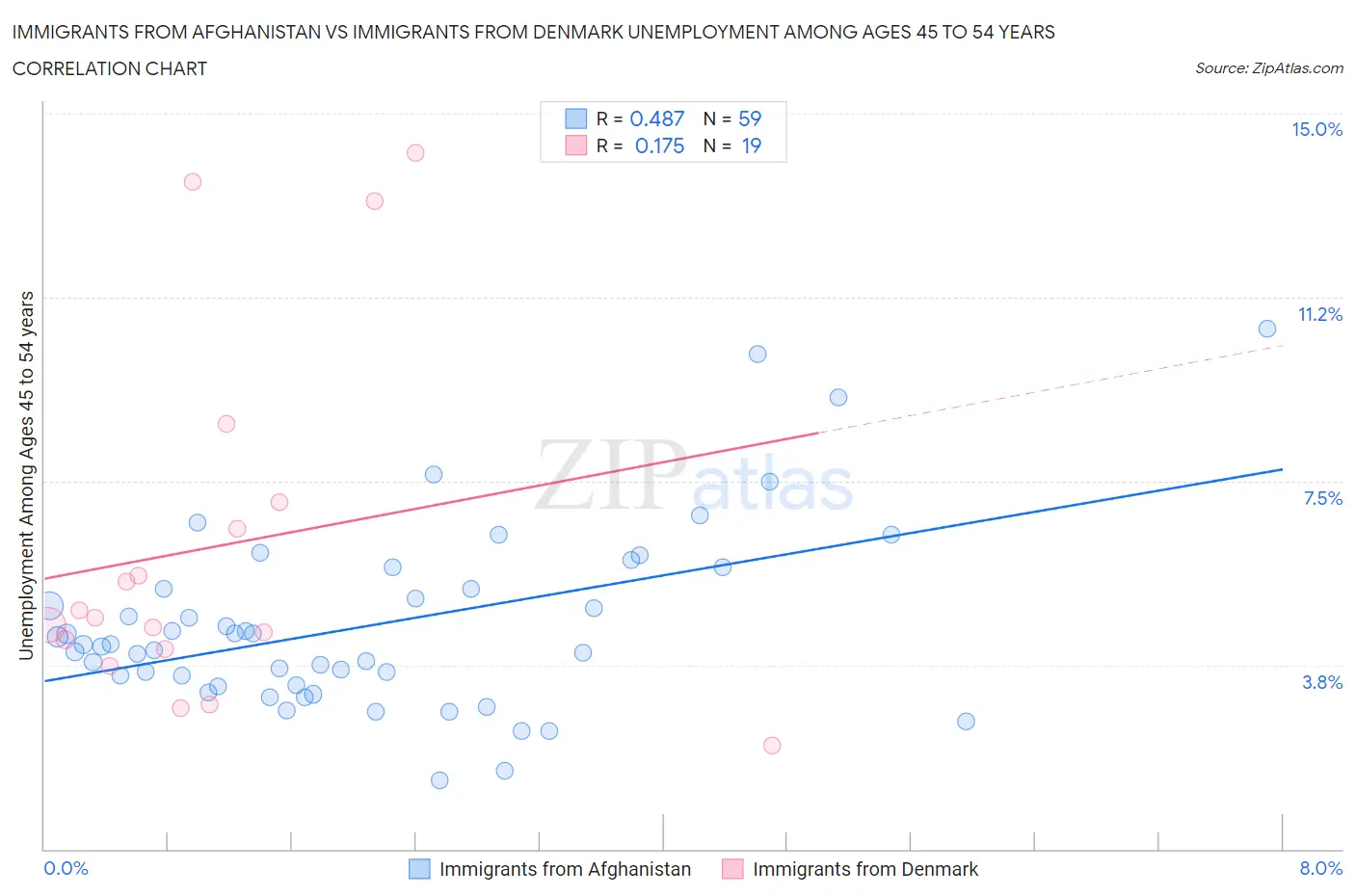 Immigrants from Afghanistan vs Immigrants from Denmark Unemployment Among Ages 45 to 54 years