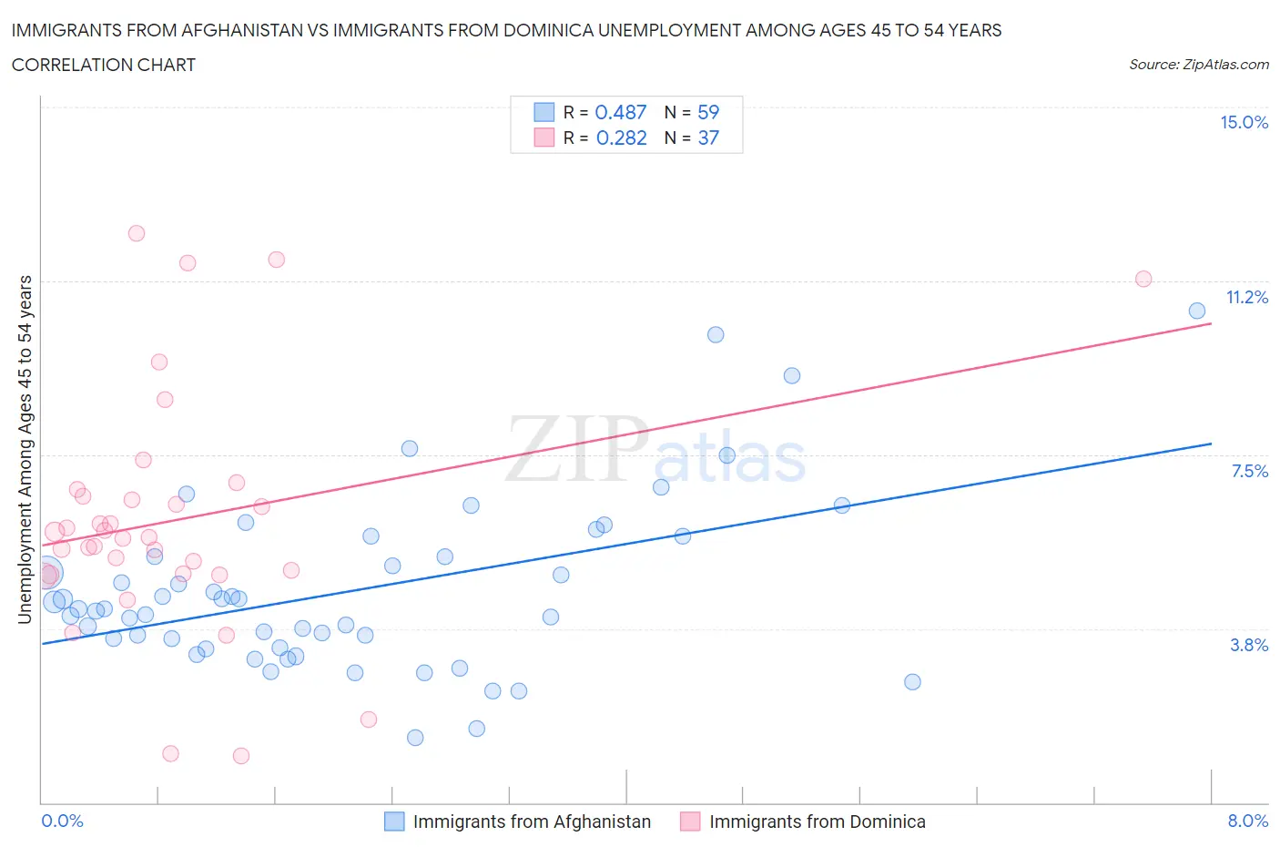 Immigrants from Afghanistan vs Immigrants from Dominica Unemployment Among Ages 45 to 54 years