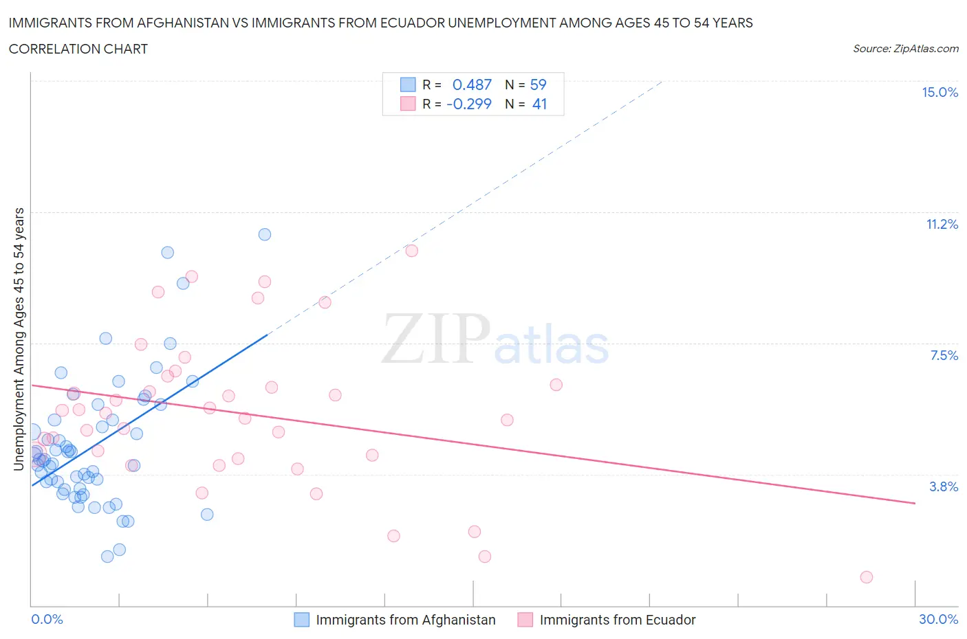 Immigrants from Afghanistan vs Immigrants from Ecuador Unemployment Among Ages 45 to 54 years