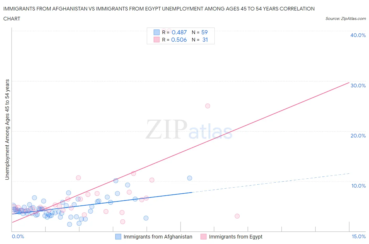 Immigrants from Afghanistan vs Immigrants from Egypt Unemployment Among Ages 45 to 54 years