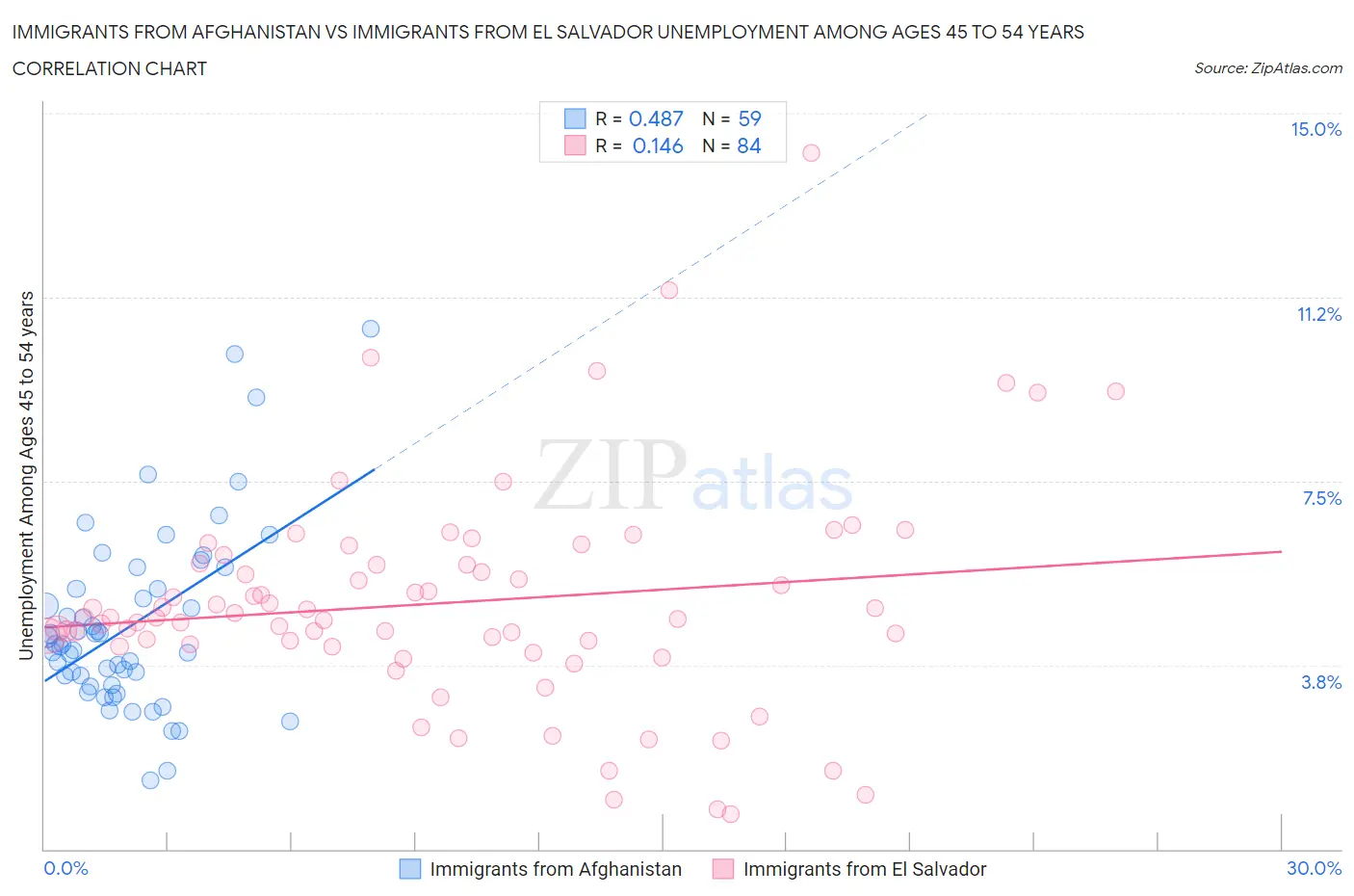 Immigrants from Afghanistan vs Immigrants from El Salvador Unemployment Among Ages 45 to 54 years