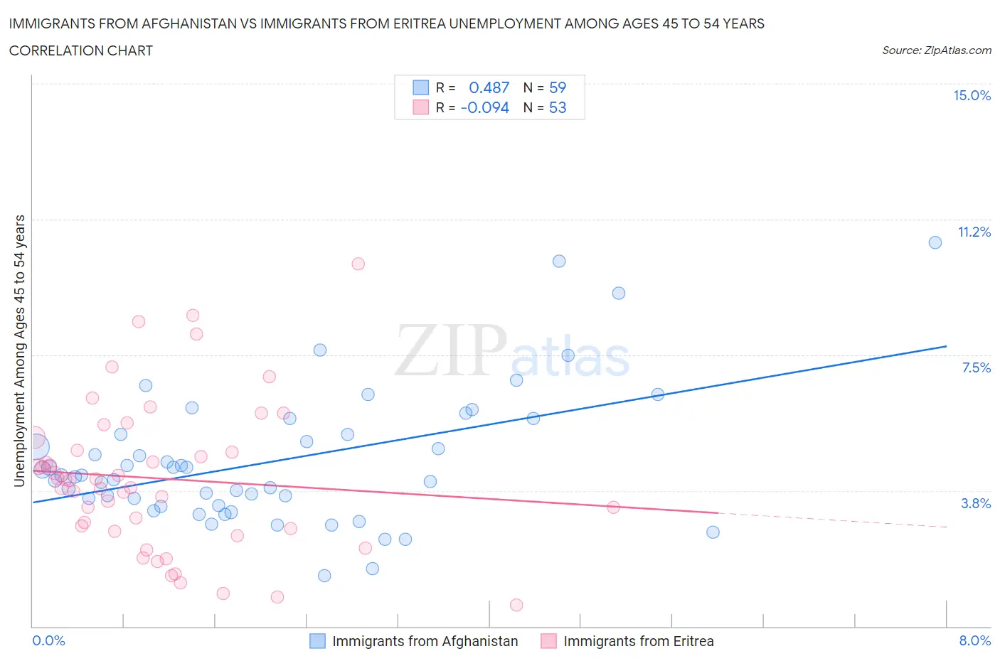 Immigrants from Afghanistan vs Immigrants from Eritrea Unemployment Among Ages 45 to 54 years