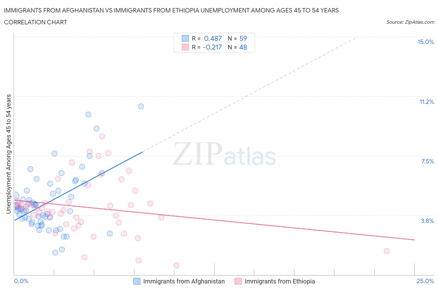 Immigrants from Afghanistan vs Immigrants from Ethiopia Unemployment Among Ages 45 to 54 years
