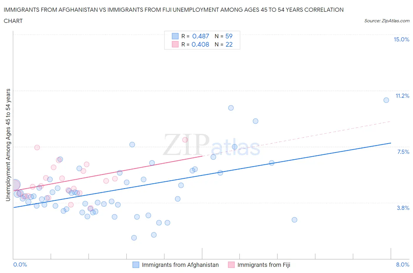 Immigrants from Afghanistan vs Immigrants from Fiji Unemployment Among Ages 45 to 54 years