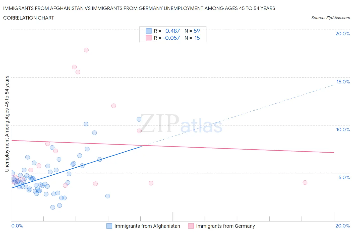 Immigrants from Afghanistan vs Immigrants from Germany Unemployment Among Ages 45 to 54 years