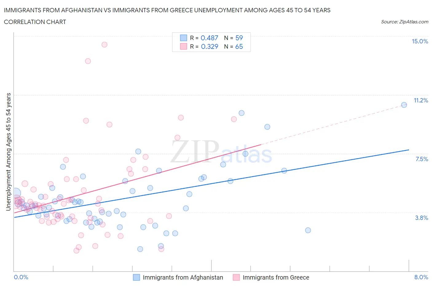 Immigrants from Afghanistan vs Immigrants from Greece Unemployment Among Ages 45 to 54 years
