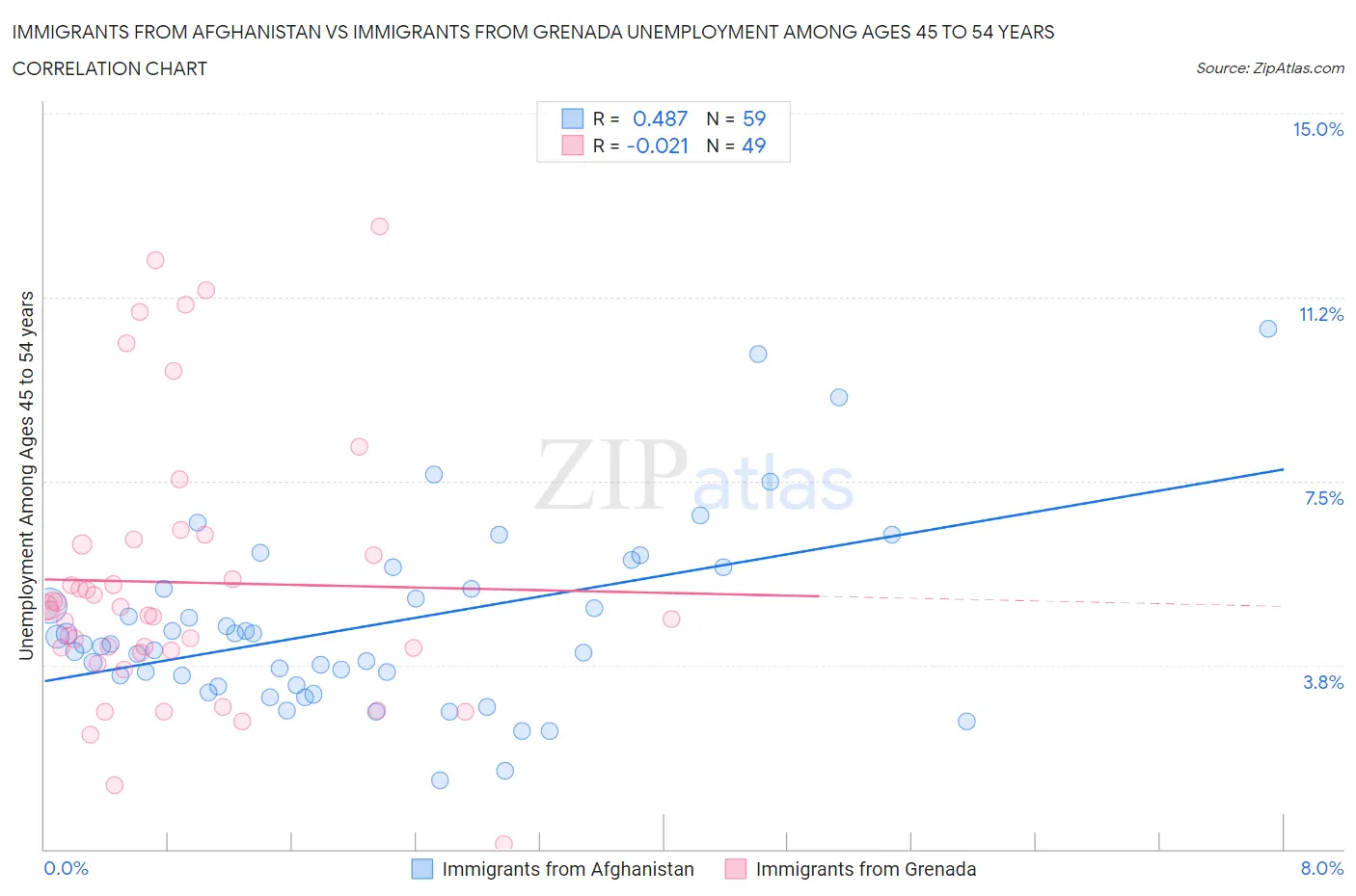 Immigrants from Afghanistan vs Immigrants from Grenada Unemployment Among Ages 45 to 54 years