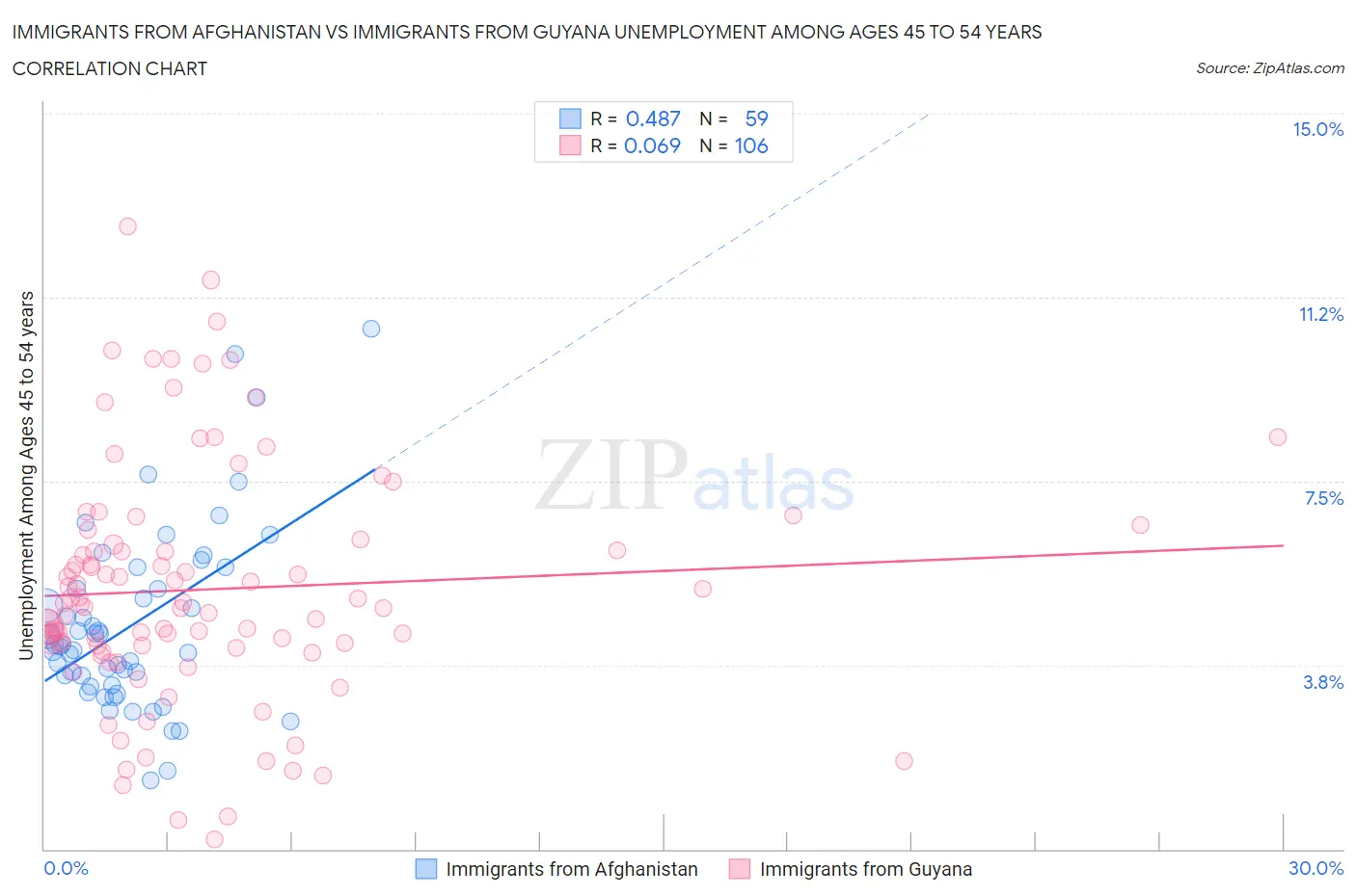 Immigrants from Afghanistan vs Immigrants from Guyana Unemployment Among Ages 45 to 54 years