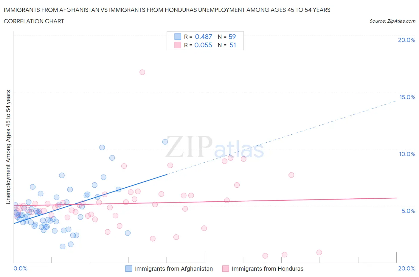 Immigrants from Afghanistan vs Immigrants from Honduras Unemployment Among Ages 45 to 54 years