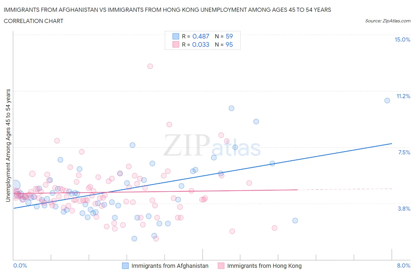 Immigrants from Afghanistan vs Immigrants from Hong Kong Unemployment Among Ages 45 to 54 years