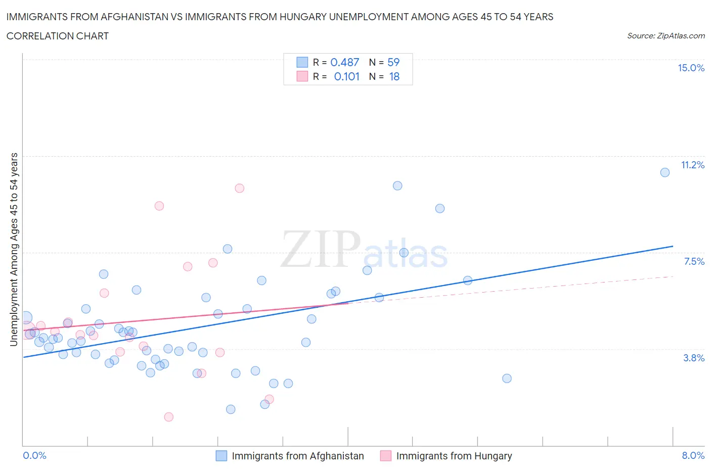 Immigrants from Afghanistan vs Immigrants from Hungary Unemployment Among Ages 45 to 54 years