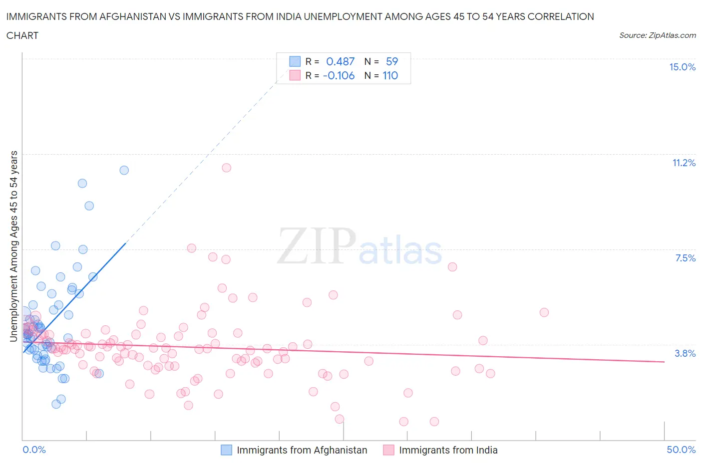 Immigrants from Afghanistan vs Immigrants from India Unemployment Among Ages 45 to 54 years