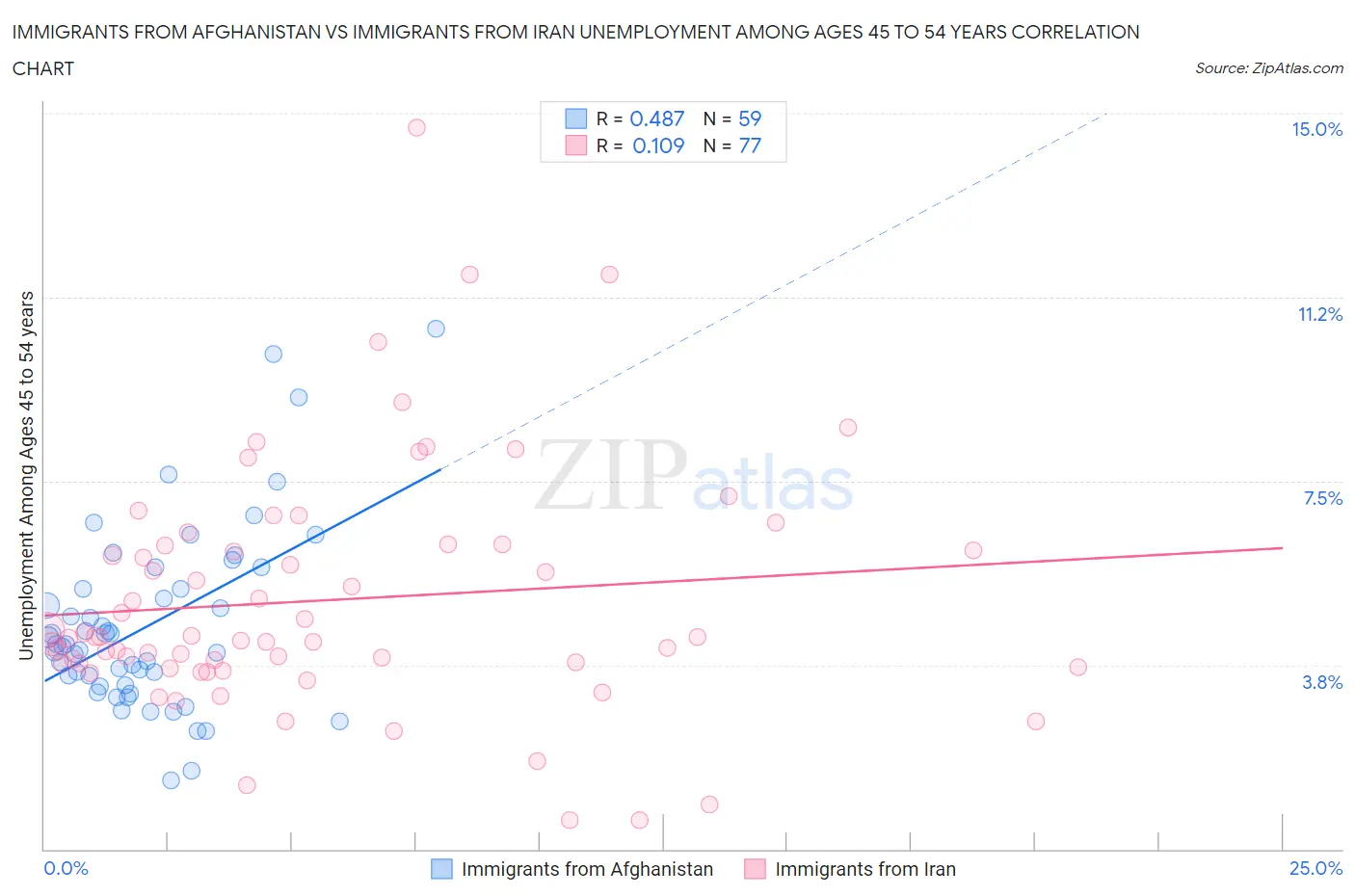 Immigrants from Afghanistan vs Immigrants from Iran Unemployment Among Ages 45 to 54 years