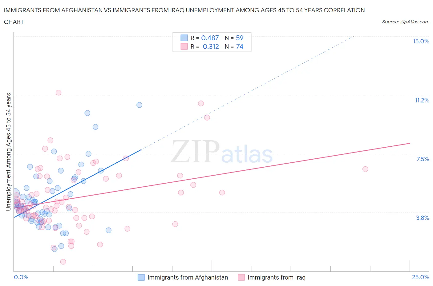 Immigrants from Afghanistan vs Immigrants from Iraq Unemployment Among Ages 45 to 54 years