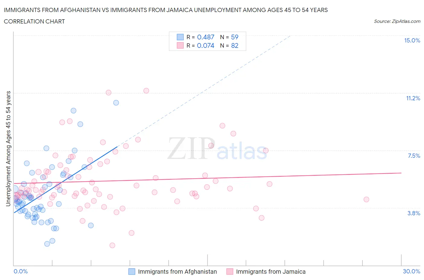 Immigrants from Afghanistan vs Immigrants from Jamaica Unemployment Among Ages 45 to 54 years