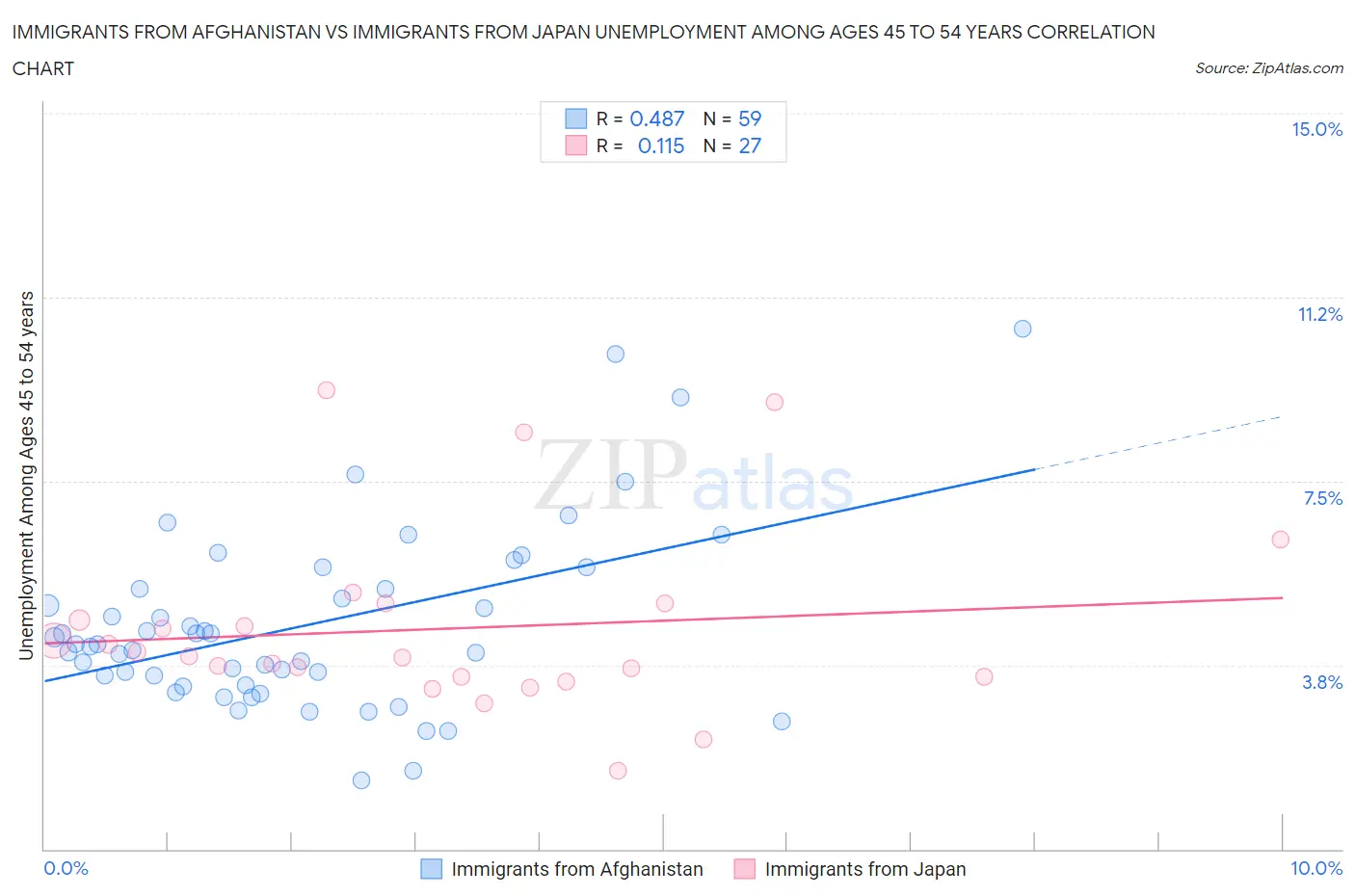 Immigrants from Afghanistan vs Immigrants from Japan Unemployment Among Ages 45 to 54 years