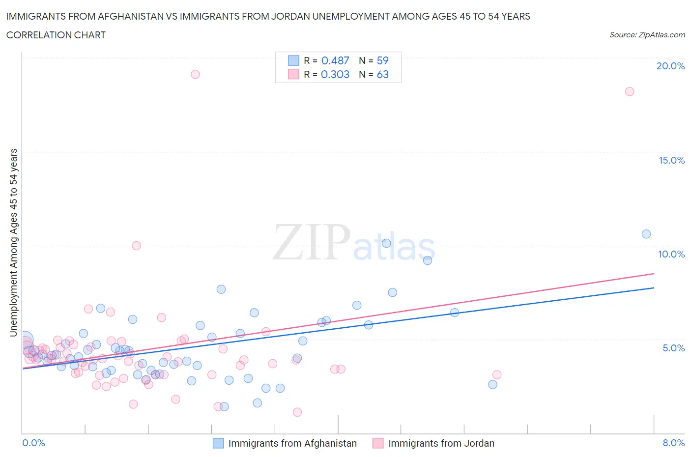 Immigrants from Afghanistan vs Immigrants from Jordan Unemployment Among Ages 45 to 54 years