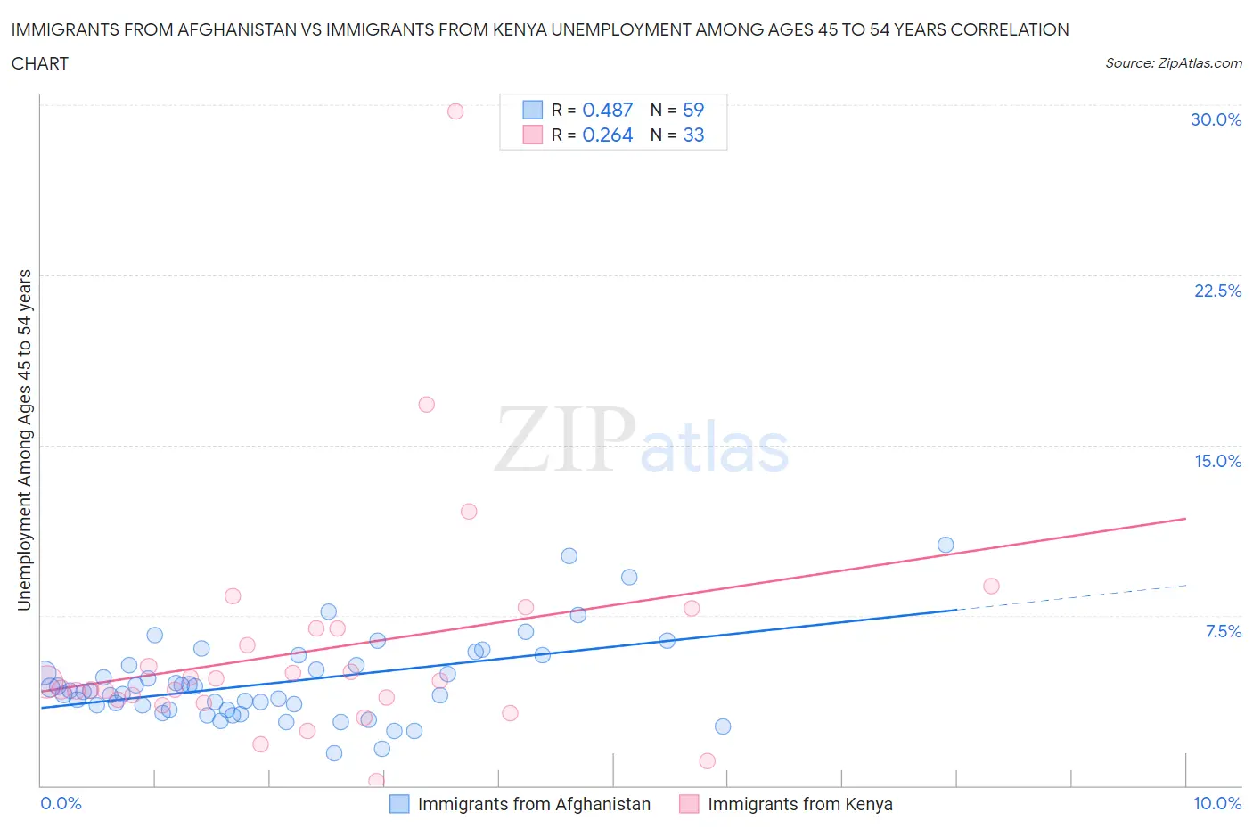 Immigrants from Afghanistan vs Immigrants from Kenya Unemployment Among Ages 45 to 54 years