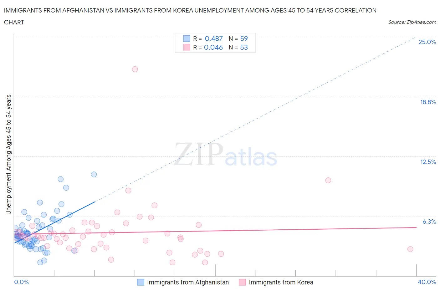 Immigrants from Afghanistan vs Immigrants from Korea Unemployment Among Ages 45 to 54 years