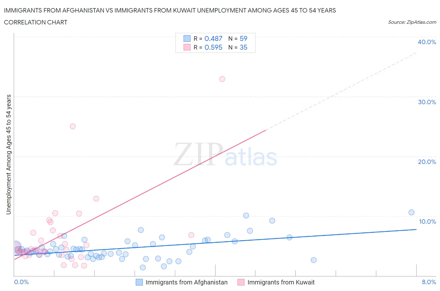 Immigrants from Afghanistan vs Immigrants from Kuwait Unemployment Among Ages 45 to 54 years