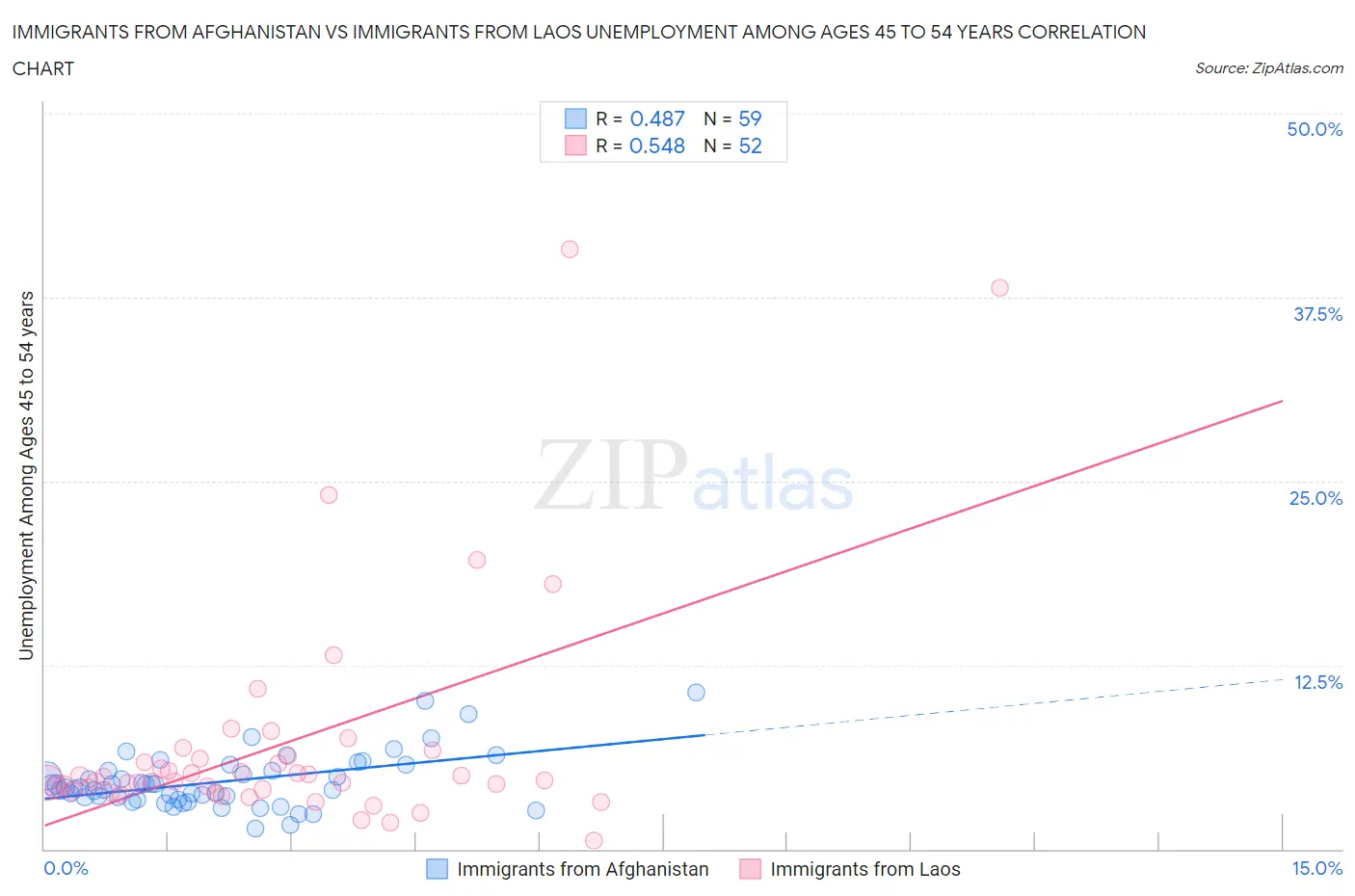Immigrants from Afghanistan vs Immigrants from Laos Unemployment Among Ages 45 to 54 years