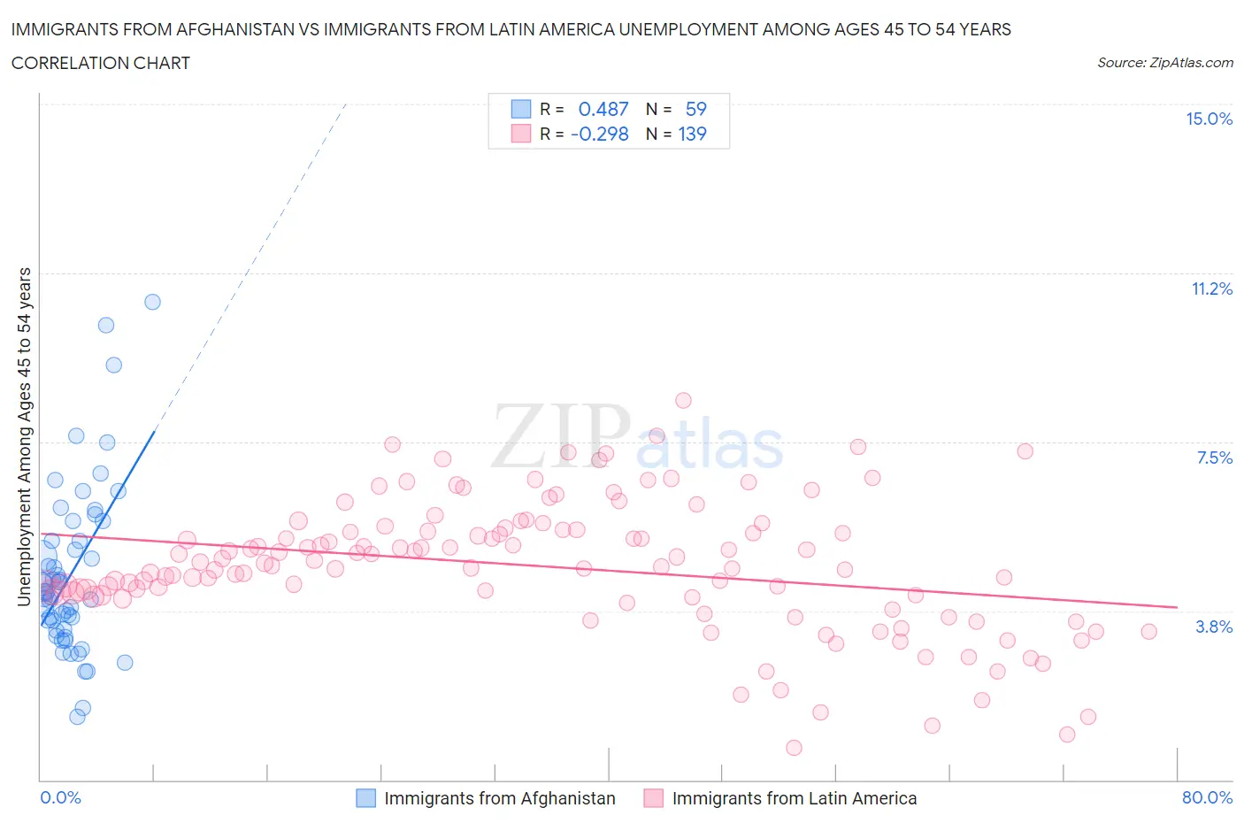 Immigrants from Afghanistan vs Immigrants from Latin America Unemployment Among Ages 45 to 54 years