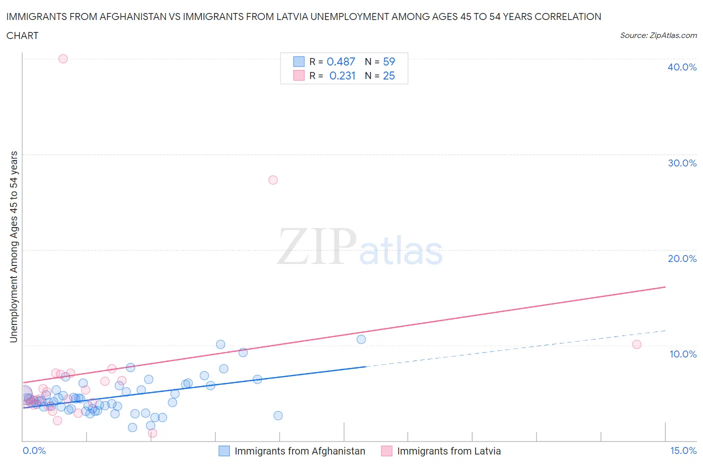 Immigrants from Afghanistan vs Immigrants from Latvia Unemployment Among Ages 45 to 54 years