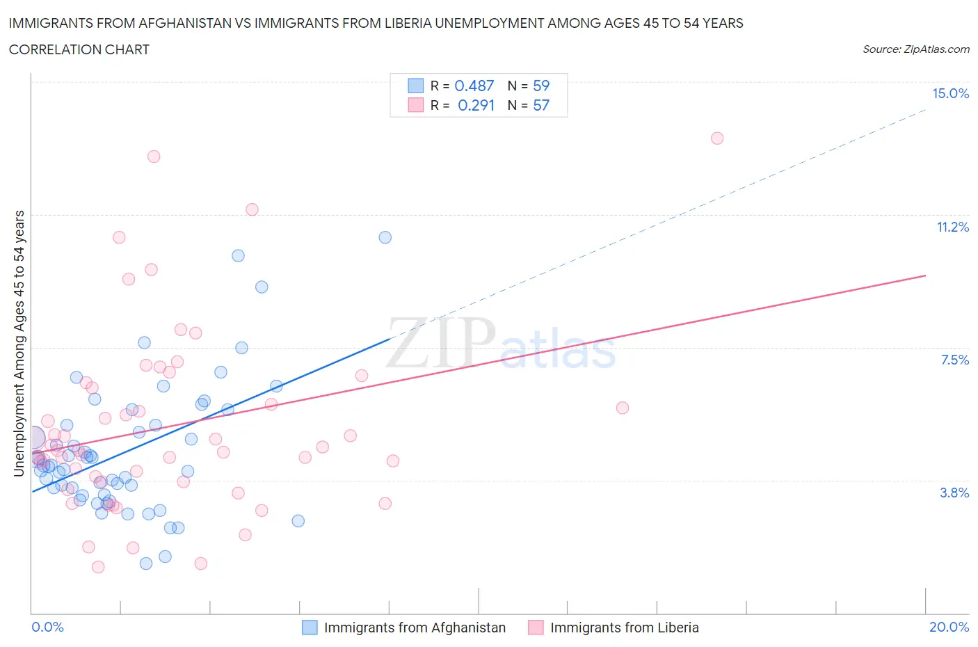 Immigrants from Afghanistan vs Immigrants from Liberia Unemployment Among Ages 45 to 54 years