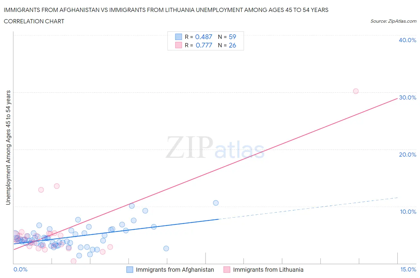 Immigrants from Afghanistan vs Immigrants from Lithuania Unemployment Among Ages 45 to 54 years