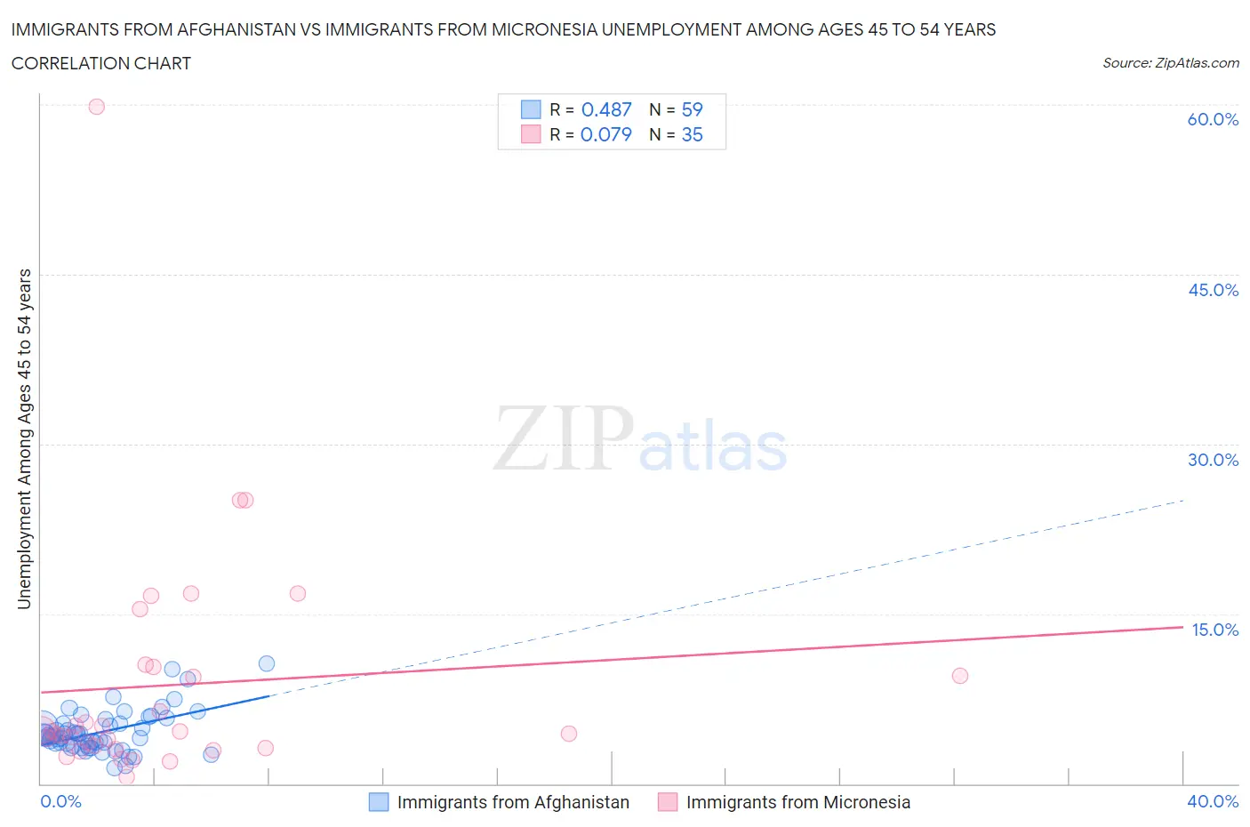 Immigrants from Afghanistan vs Immigrants from Micronesia Unemployment Among Ages 45 to 54 years