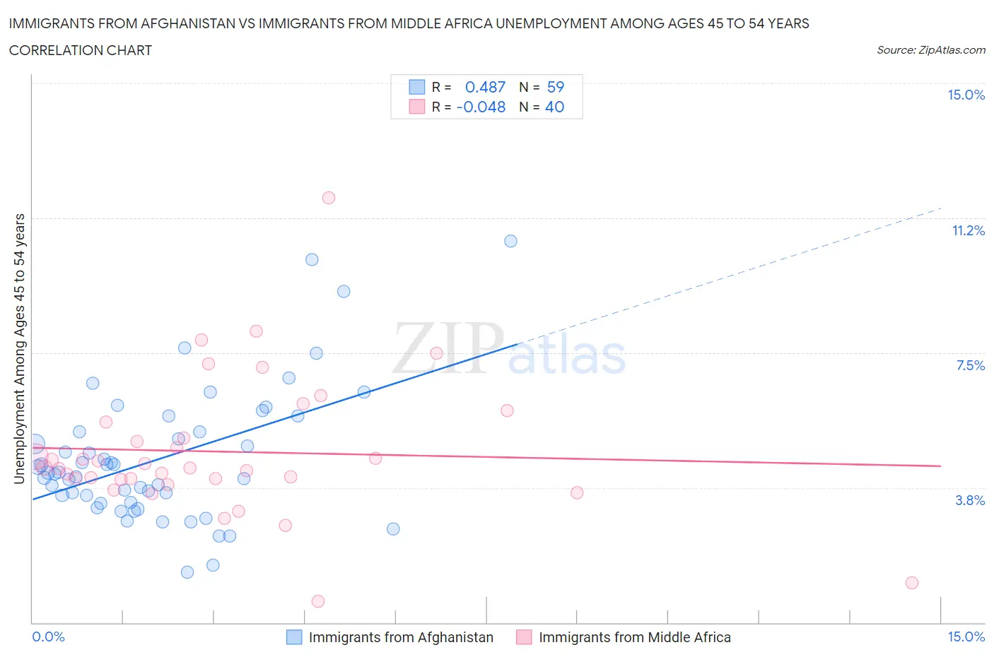Immigrants from Afghanistan vs Immigrants from Middle Africa Unemployment Among Ages 45 to 54 years