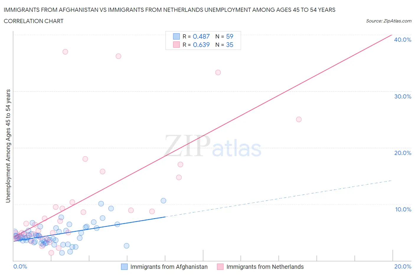 Immigrants from Afghanistan vs Immigrants from Netherlands Unemployment Among Ages 45 to 54 years