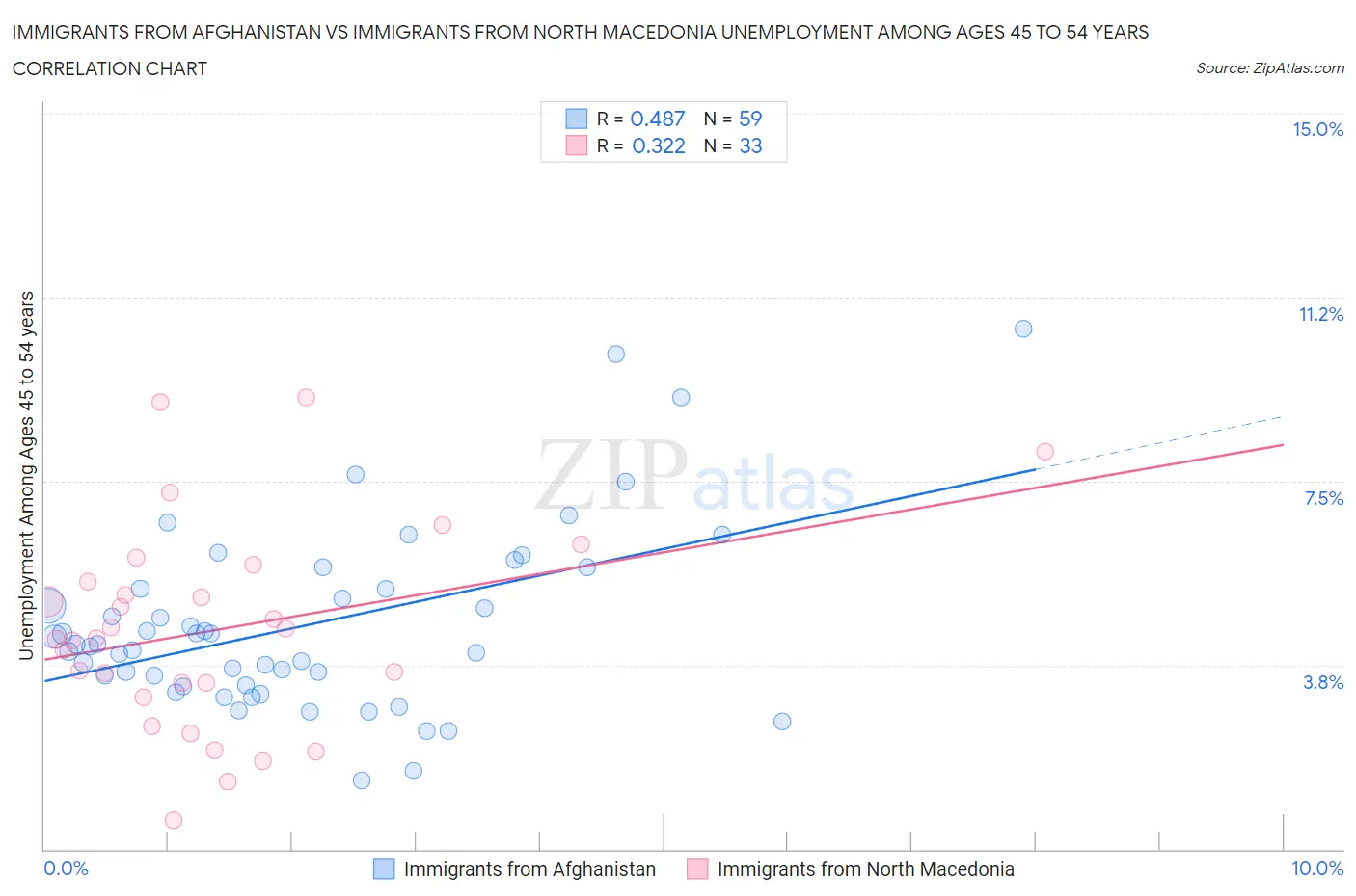 Immigrants from Afghanistan vs Immigrants from North Macedonia Unemployment Among Ages 45 to 54 years