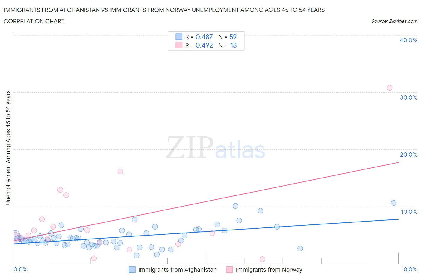 Immigrants from Afghanistan vs Immigrants from Norway Unemployment Among Ages 45 to 54 years