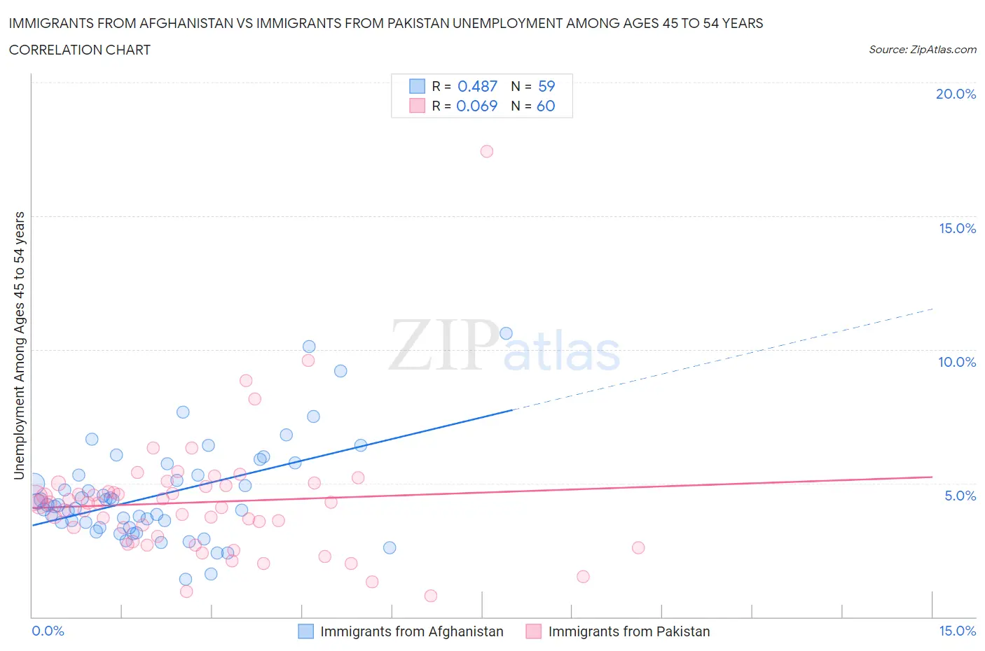Immigrants from Afghanistan vs Immigrants from Pakistan Unemployment Among Ages 45 to 54 years