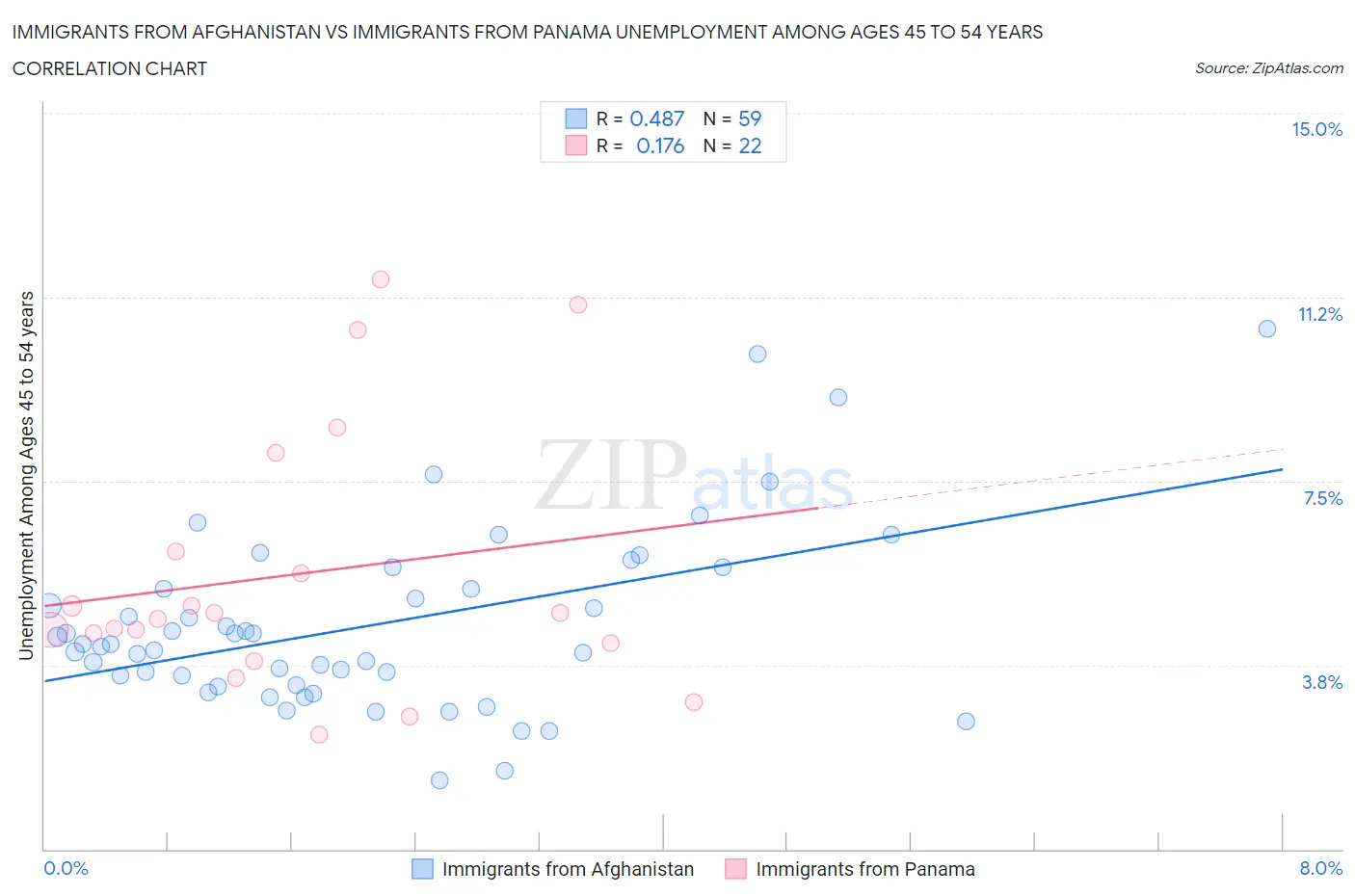 Immigrants from Afghanistan vs Immigrants from Panama Unemployment Among Ages 45 to 54 years