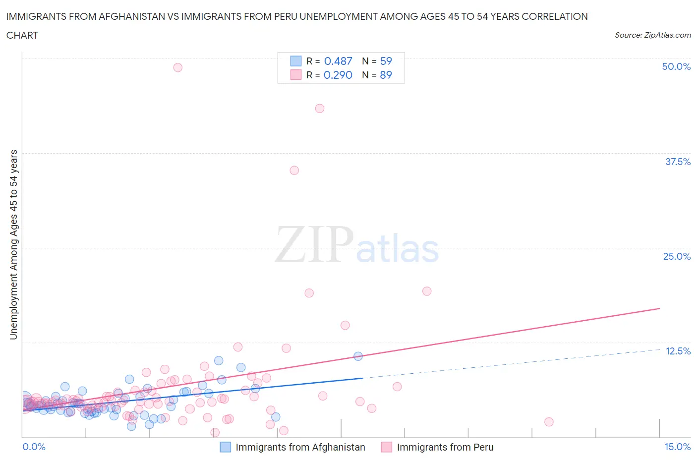 Immigrants from Afghanistan vs Immigrants from Peru Unemployment Among Ages 45 to 54 years