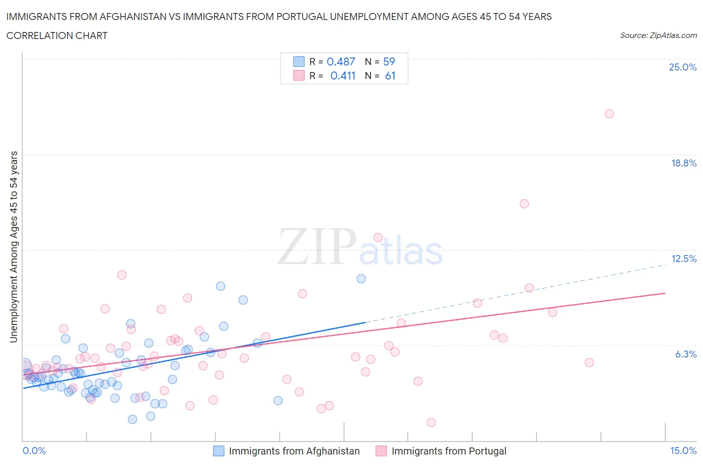 Immigrants from Afghanistan vs Immigrants from Portugal Unemployment Among Ages 45 to 54 years