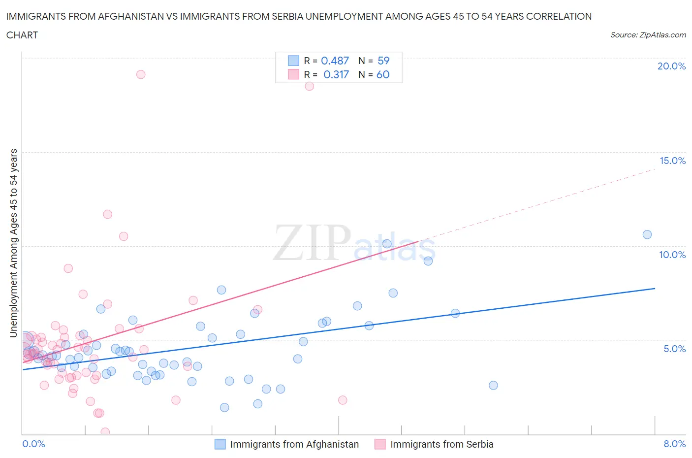 Immigrants from Afghanistan vs Immigrants from Serbia Unemployment Among Ages 45 to 54 years