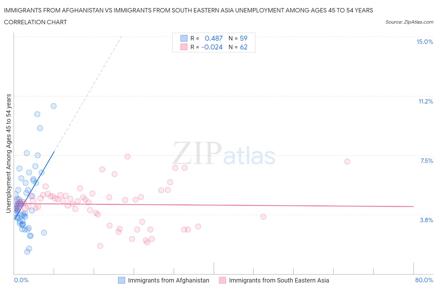 Immigrants from Afghanistan vs Immigrants from South Eastern Asia Unemployment Among Ages 45 to 54 years