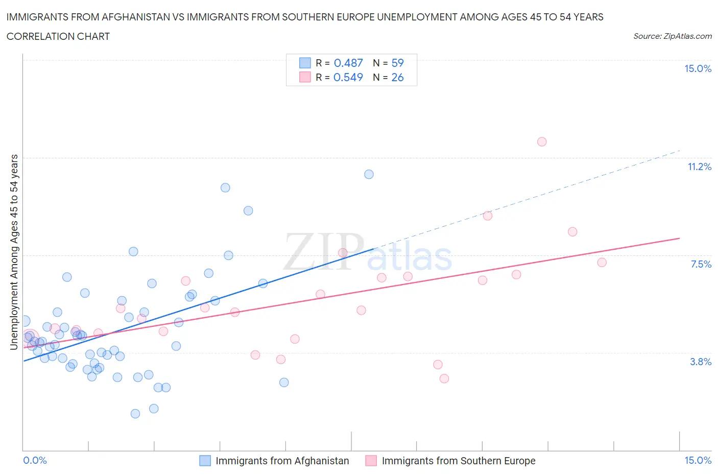 Immigrants from Afghanistan vs Immigrants from Southern Europe Unemployment Among Ages 45 to 54 years