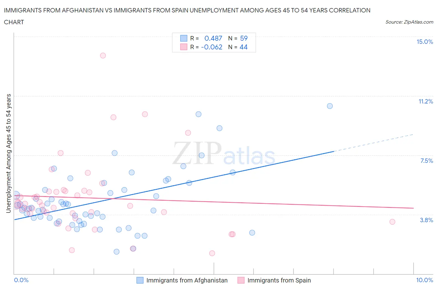 Immigrants from Afghanistan vs Immigrants from Spain Unemployment Among Ages 45 to 54 years
