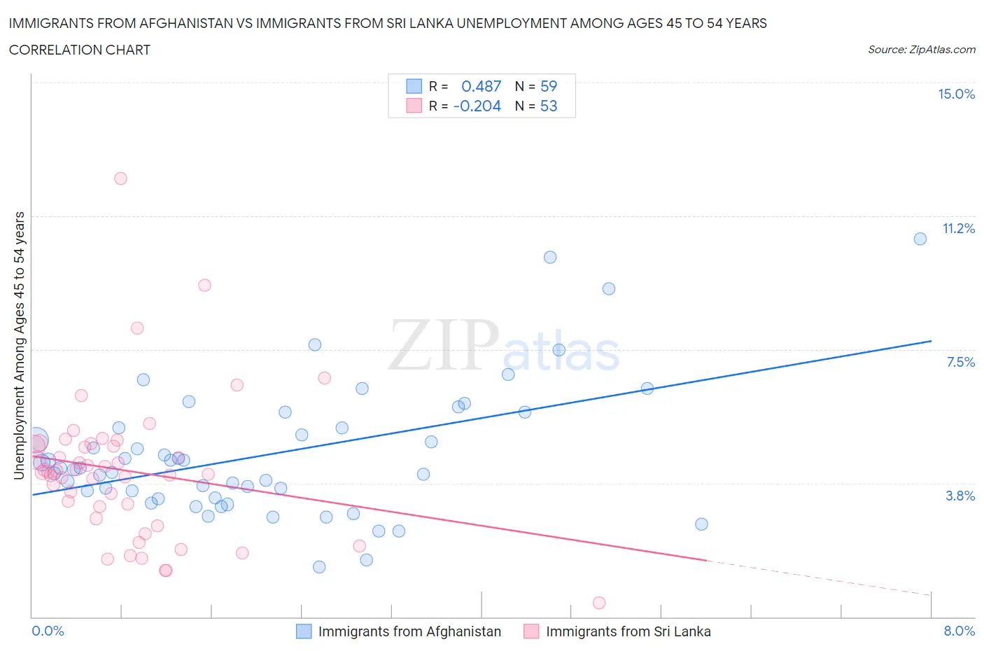 Immigrants from Afghanistan vs Immigrants from Sri Lanka Unemployment Among Ages 45 to 54 years