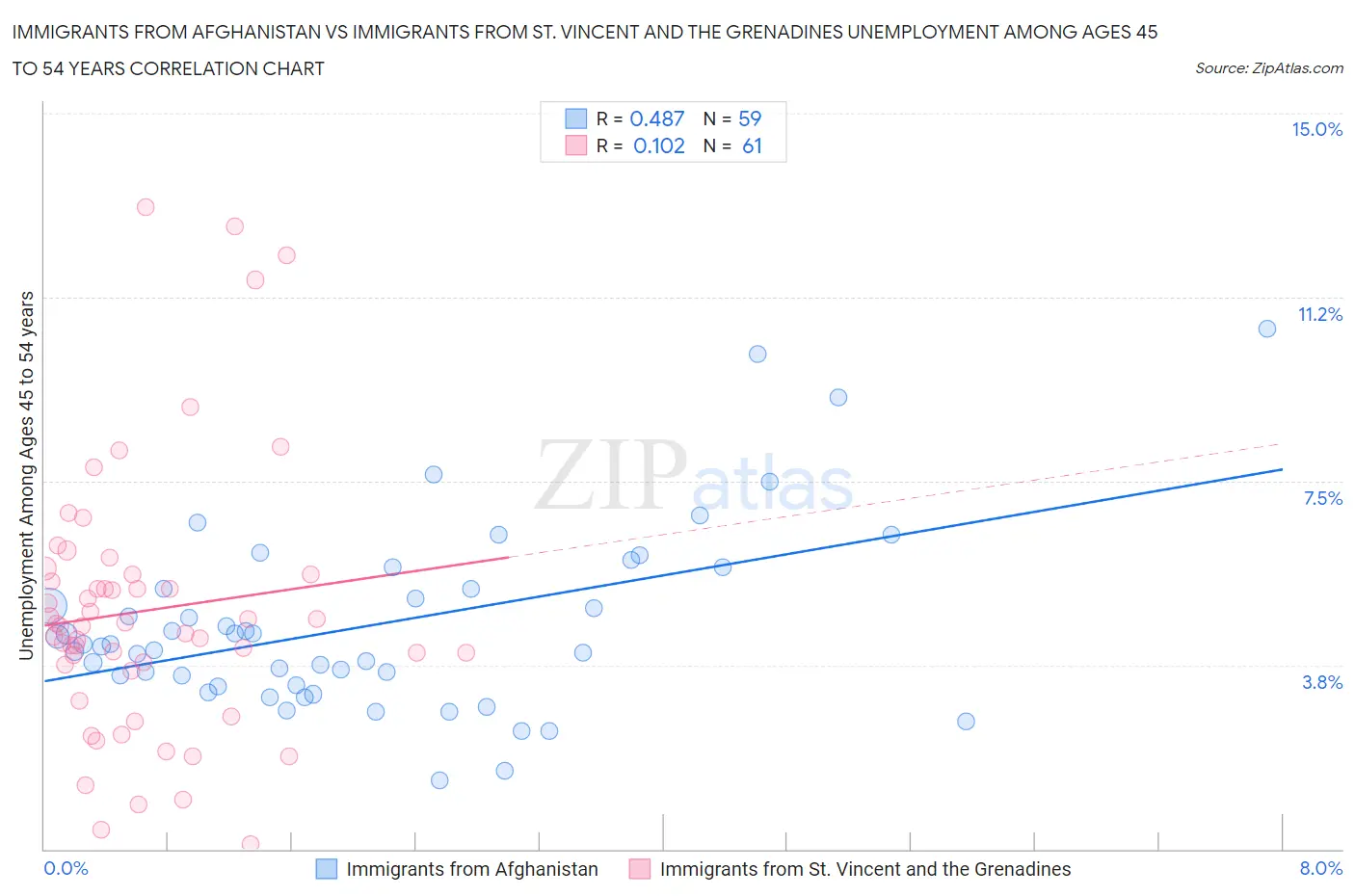 Immigrants from Afghanistan vs Immigrants from St. Vincent and the Grenadines Unemployment Among Ages 45 to 54 years