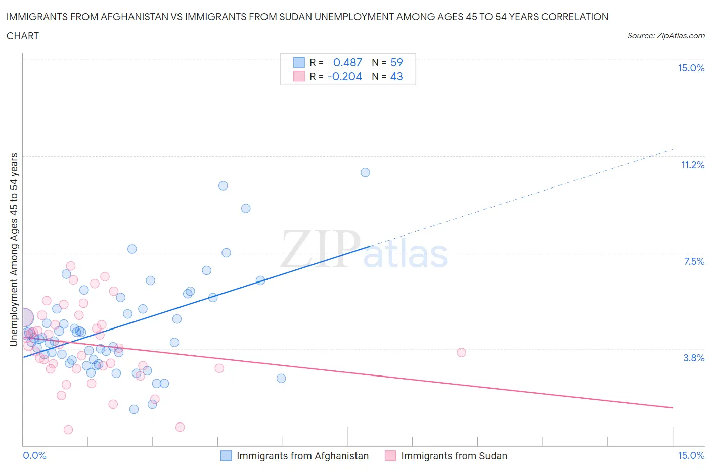 Immigrants from Afghanistan vs Immigrants from Sudan Unemployment Among Ages 45 to 54 years