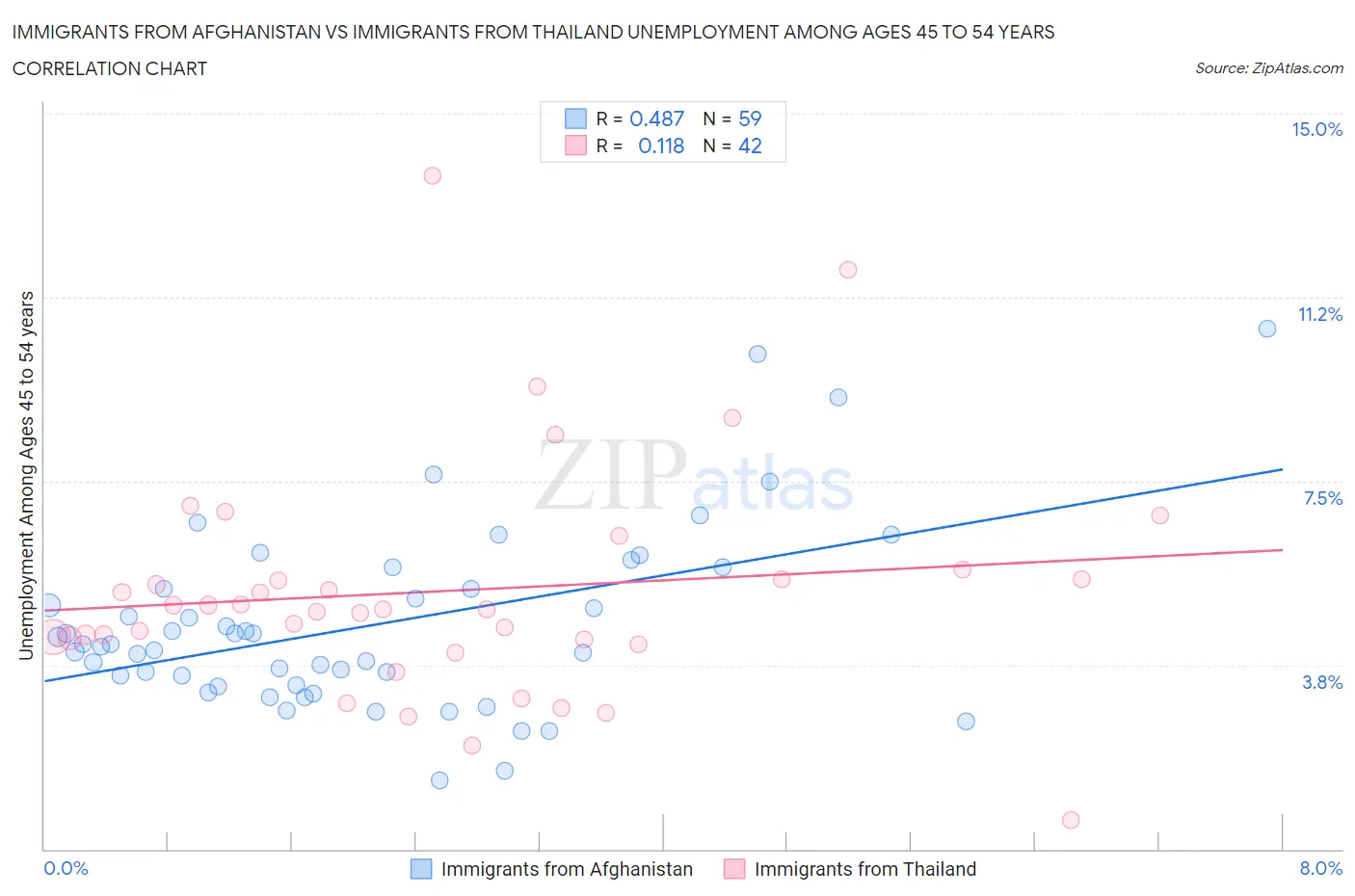 Immigrants from Afghanistan vs Immigrants from Thailand Unemployment Among Ages 45 to 54 years