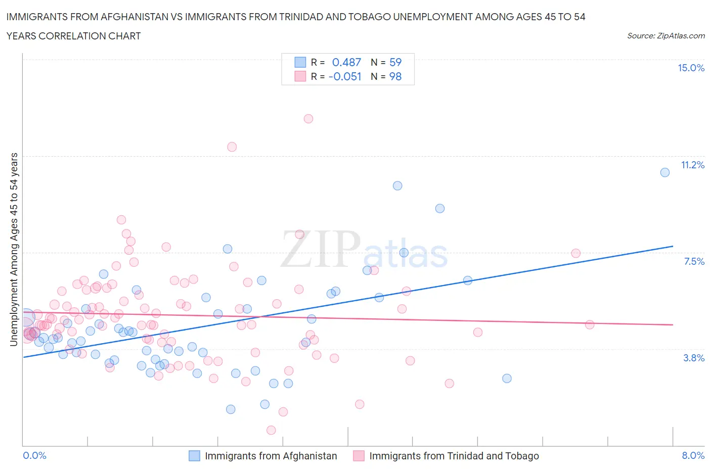 Immigrants from Afghanistan vs Immigrants from Trinidad and Tobago Unemployment Among Ages 45 to 54 years